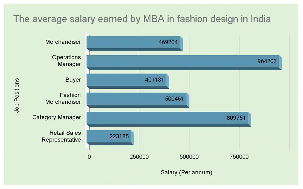 MBA in Fashion Design