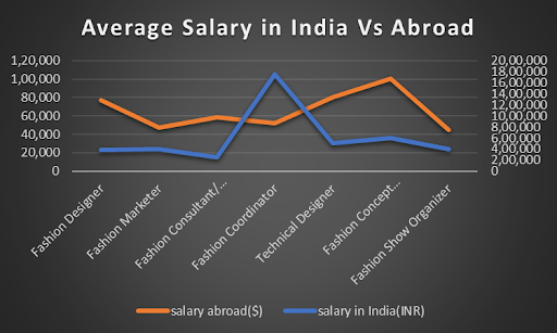 Fashion Design Course