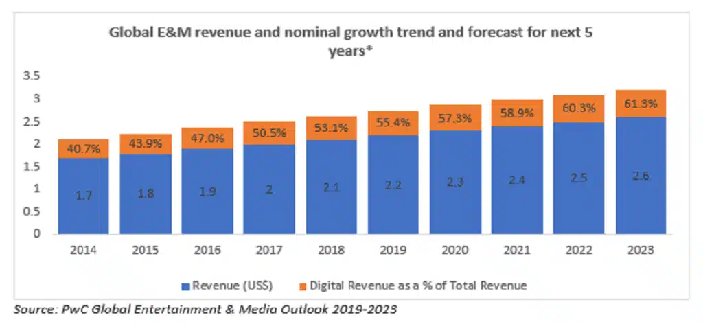 Global E and M revenue and nominal growth