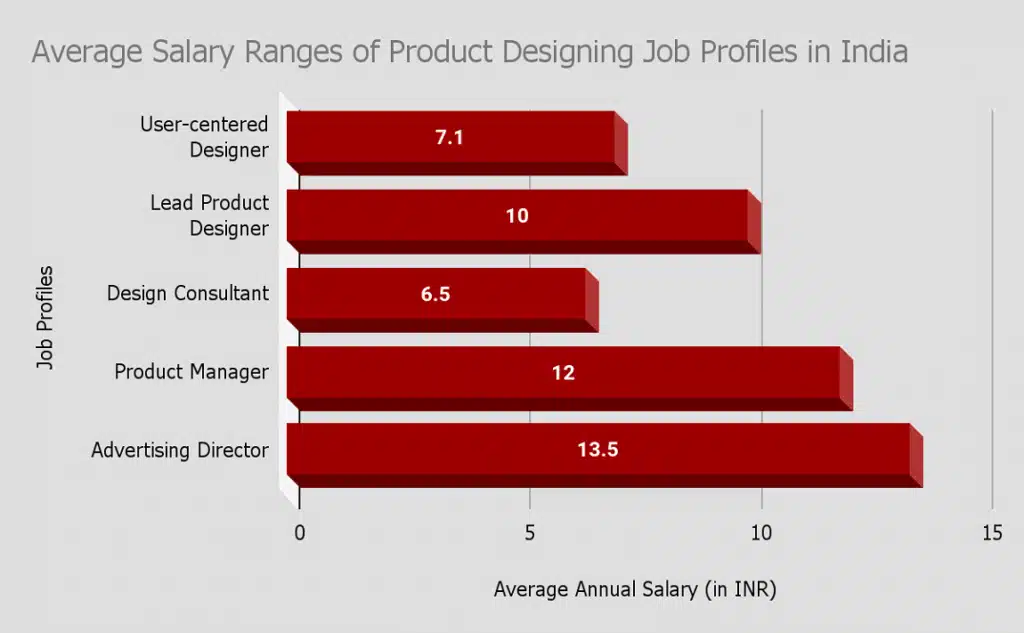 learning product designing