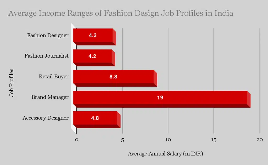 Fashion Design Career