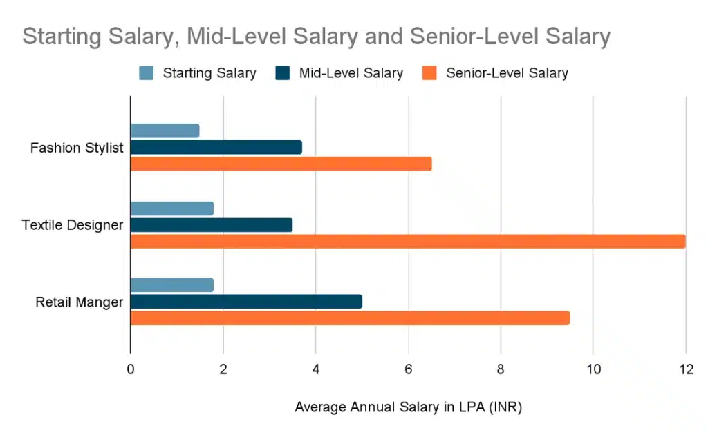 Fashion Designer in India