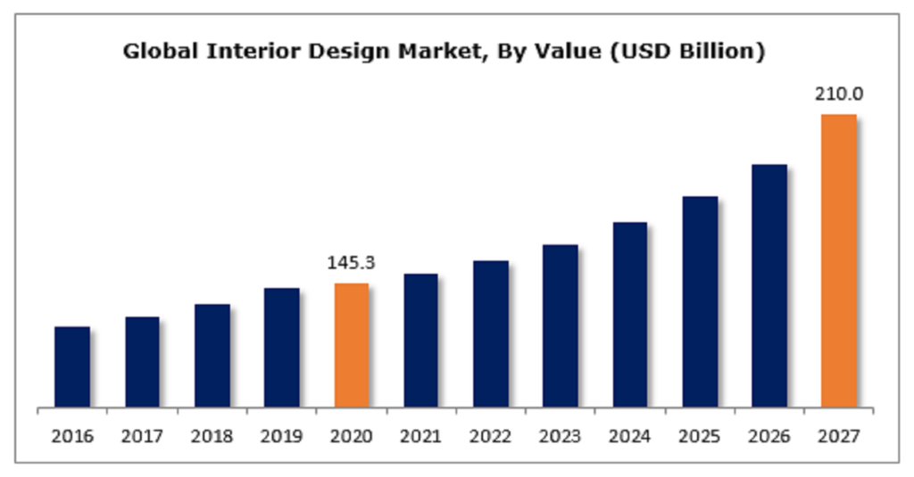 MBA in Interior Design