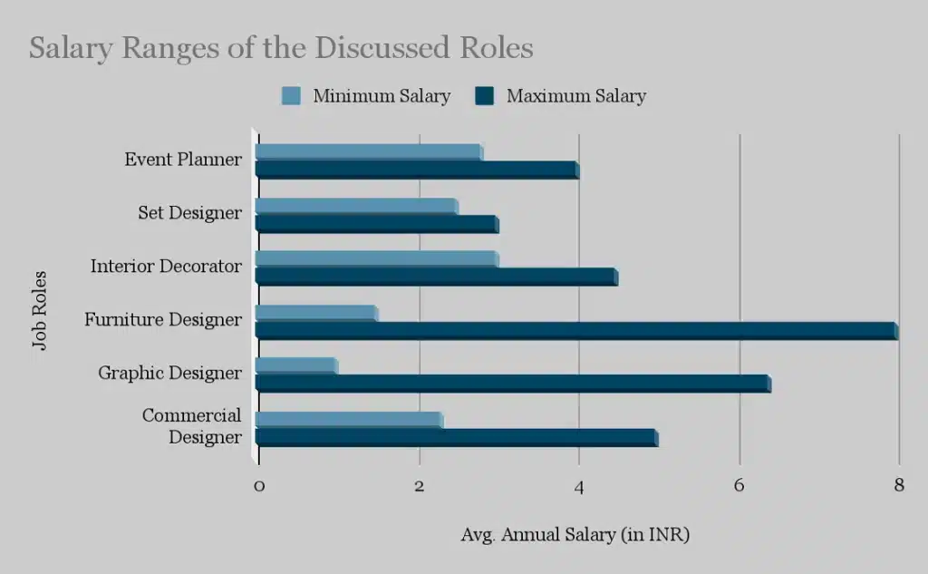 Interior Design Degree