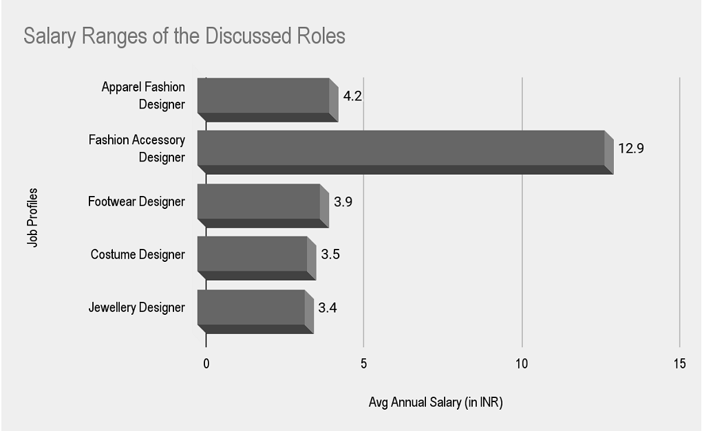 Career in Fashion Design